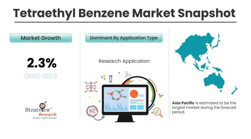 Tetraethyl Benzene Market Snapshot